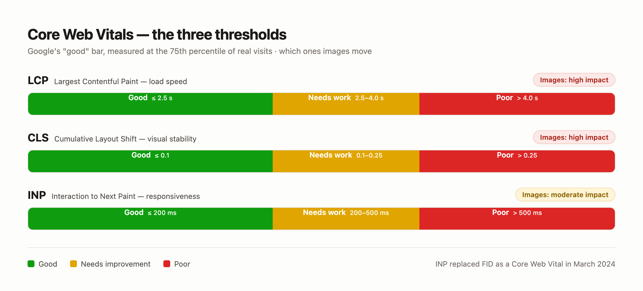 Core Web Vitals thresholds for LCP, CLS and INP, showing which metrics images affect most