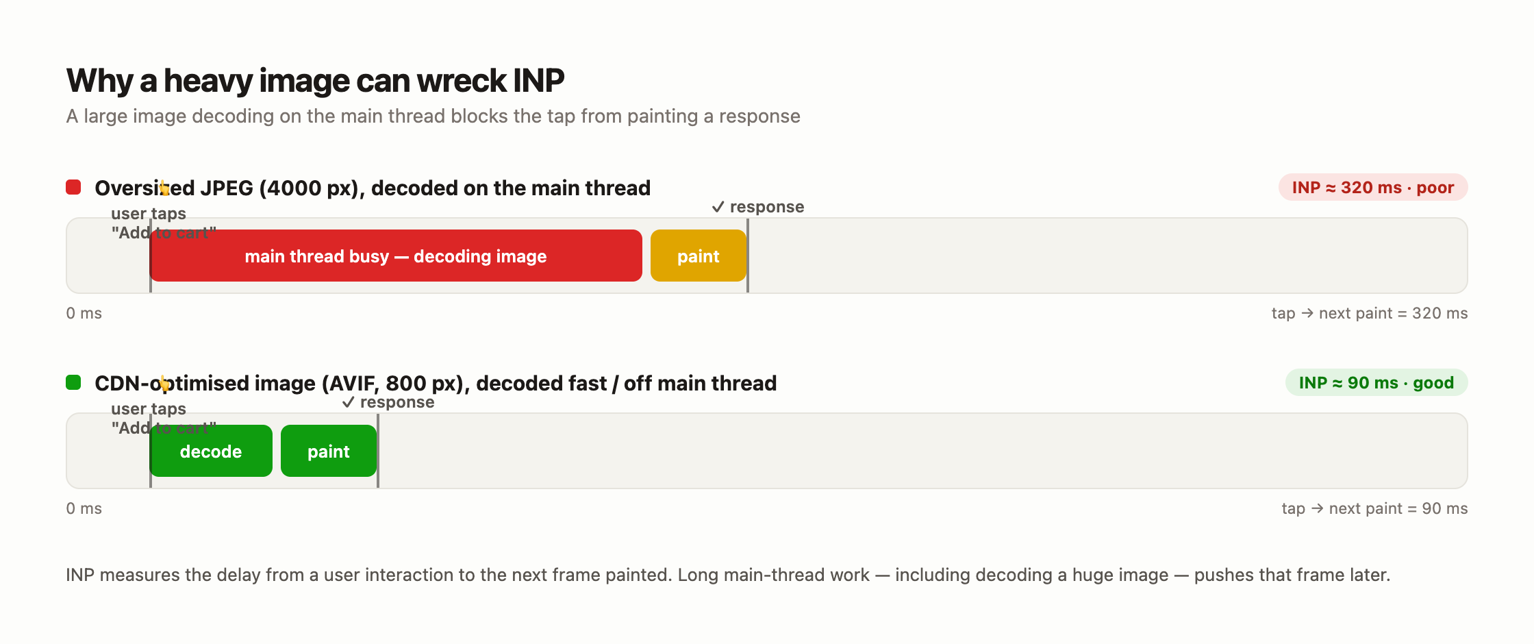 Timeline diagram comparing a large image decode blocking the main thread and delaying INP to 320ms, versus a small CDN-optimised image keeping INP at 90ms