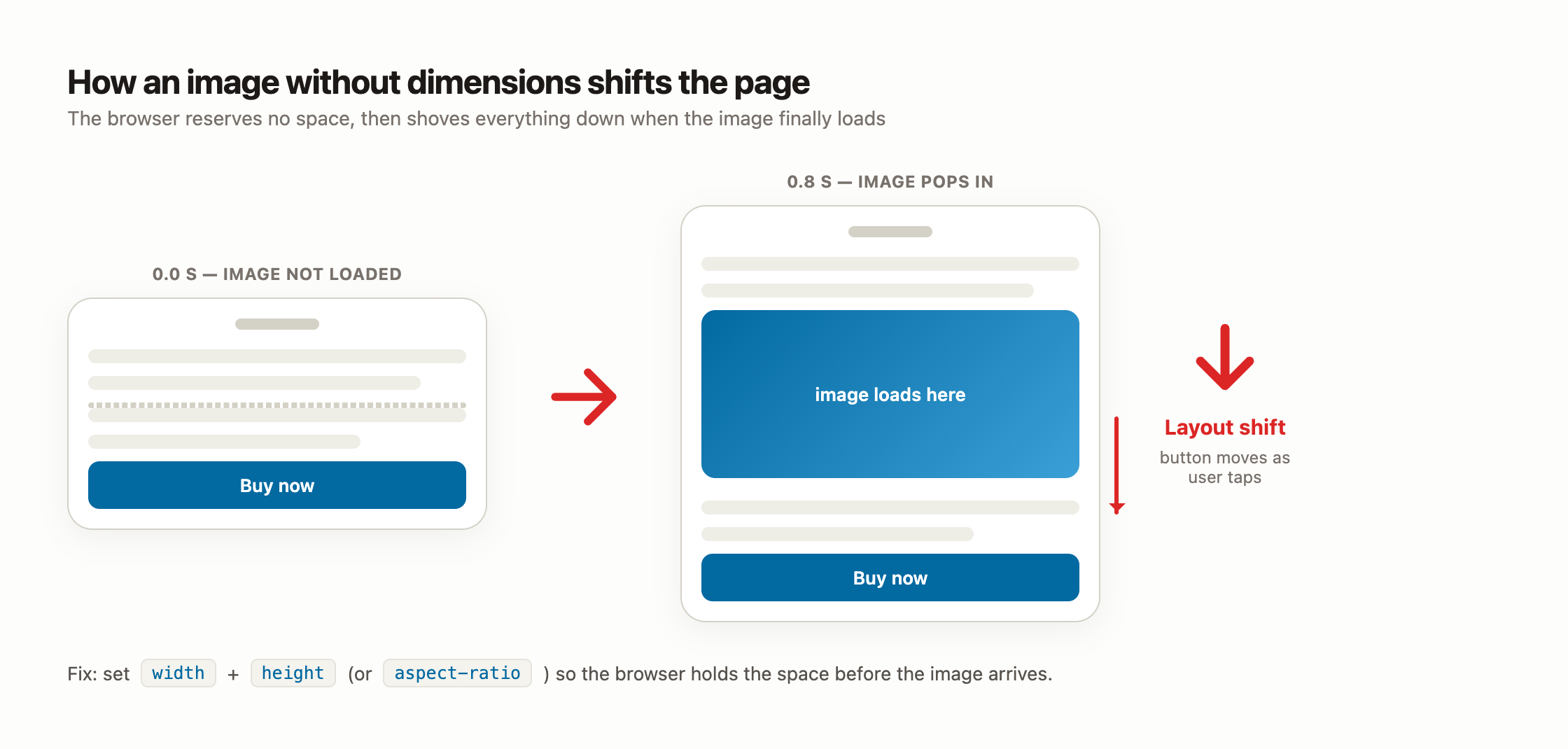 Diagram showing an image without width and height loading late and pushing the page content and button downward, causing a layout shift