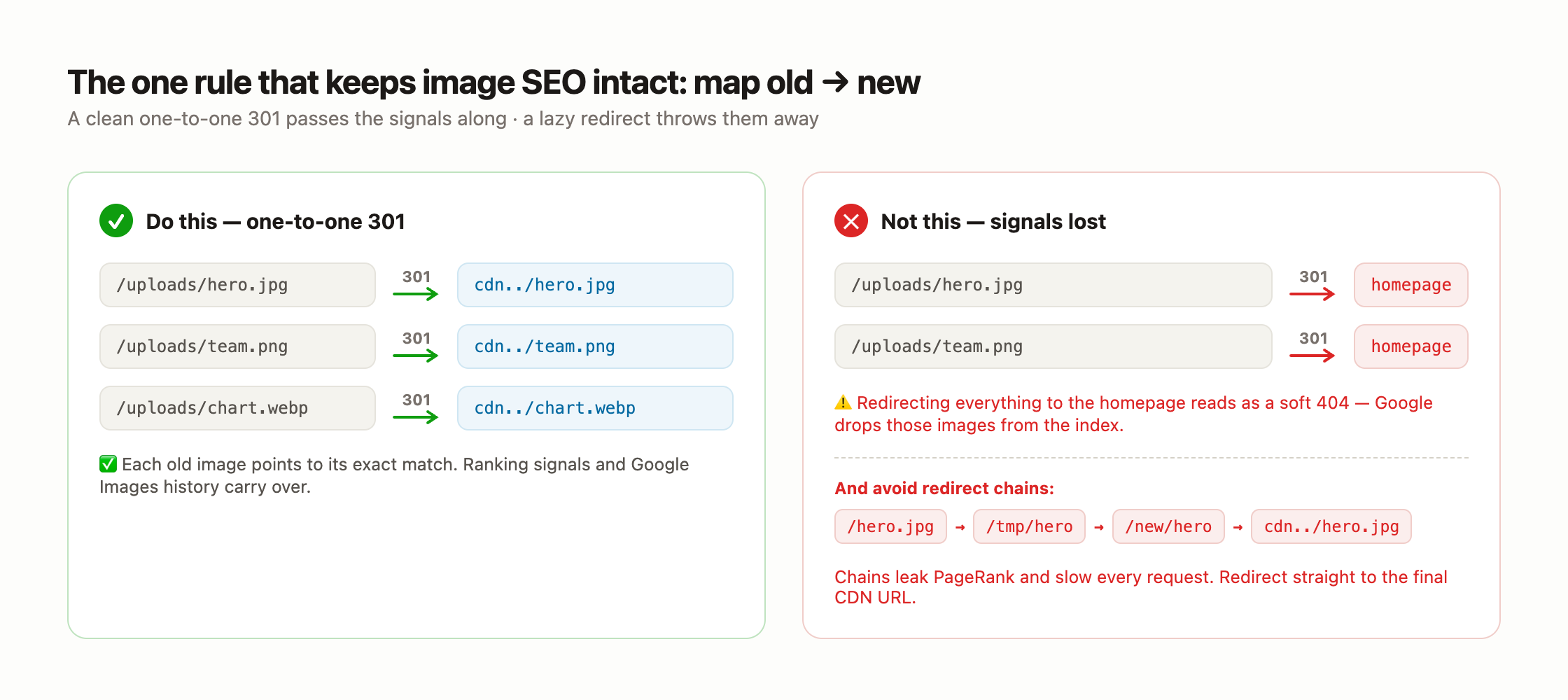 Comparison showing a correct one-to-one 301 mapping versus incorrect redirects that send every old image to the homepage or through a chain