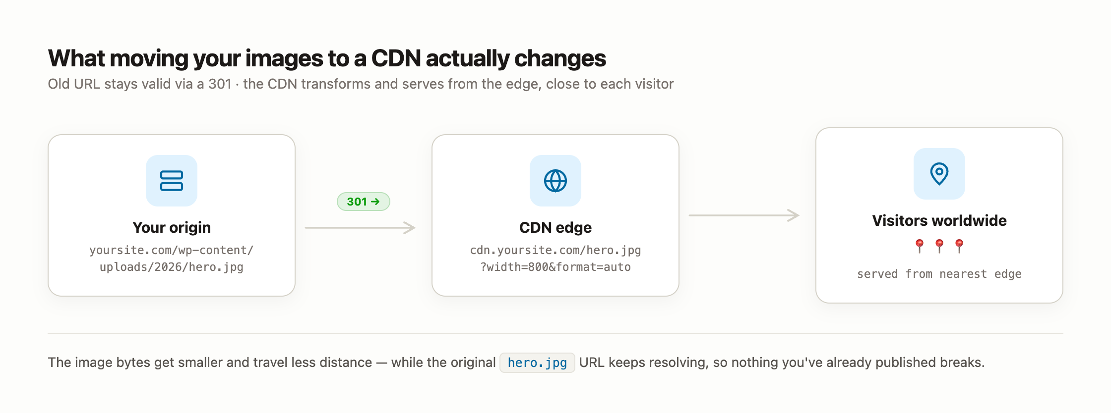 Diagram showing an origin image URL 301 redirecting to a CDN edge URL that resizes and serves the image to visitors worldwide