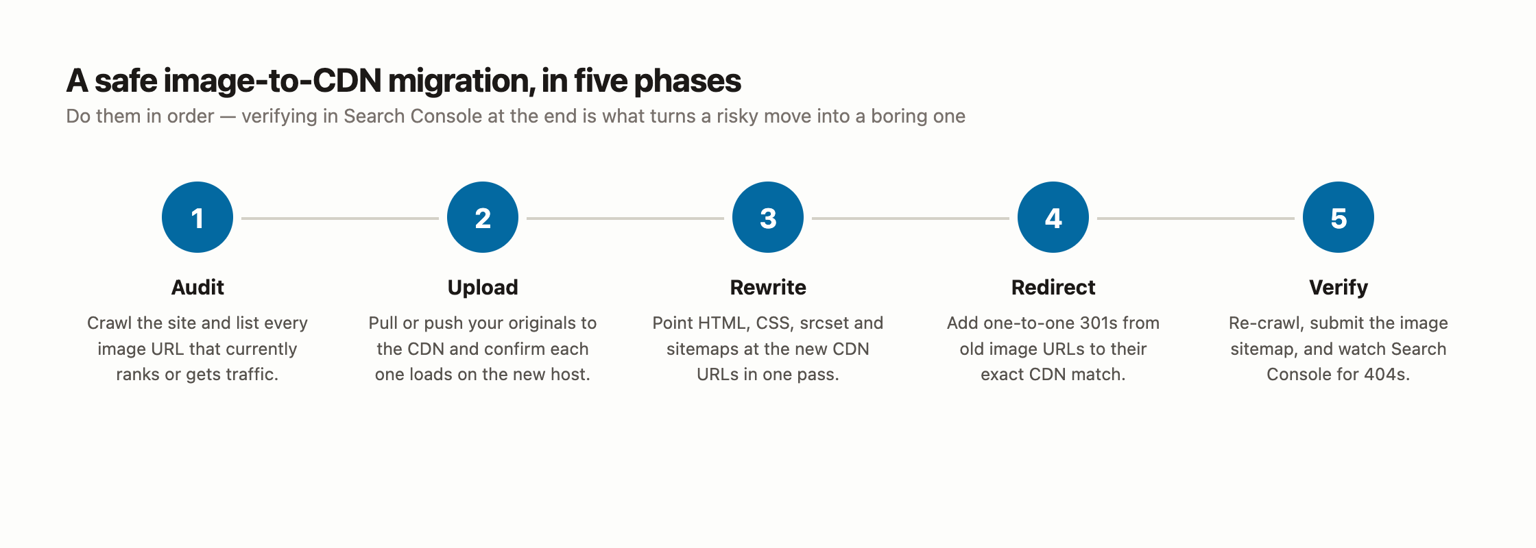 Five-phase image migration stepper: Audit, Upload, Rewrite, Redirect, Verify